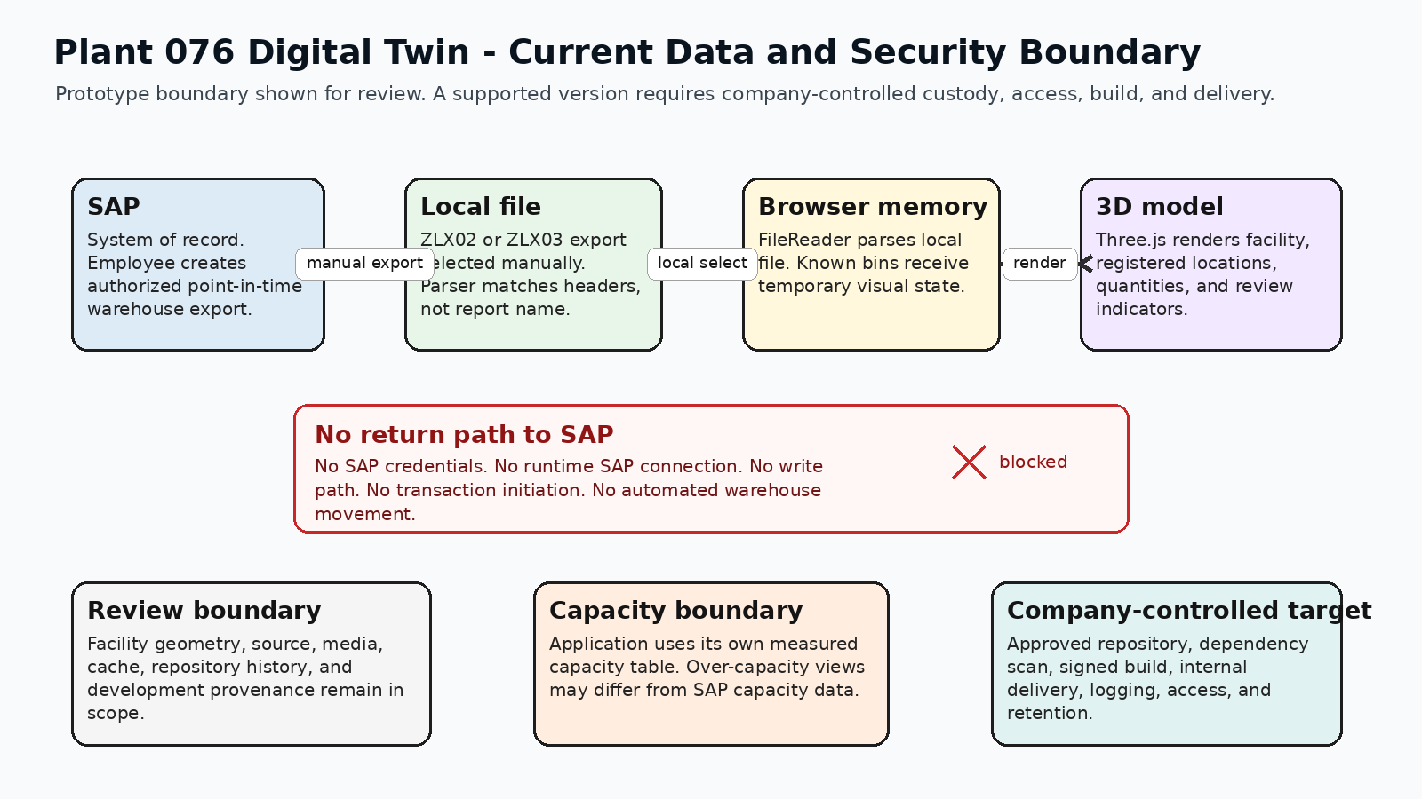 Diagram of the manual export and local parsing boundary with no return path into SAP