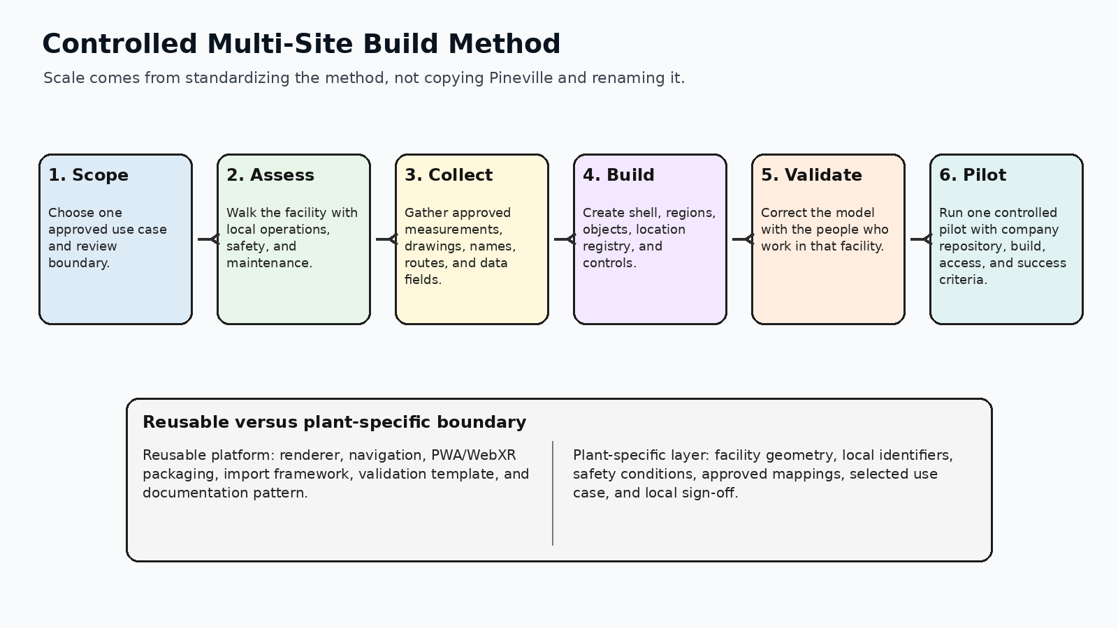 Diagram summarizing the method used to build reusable modeled facility structure
