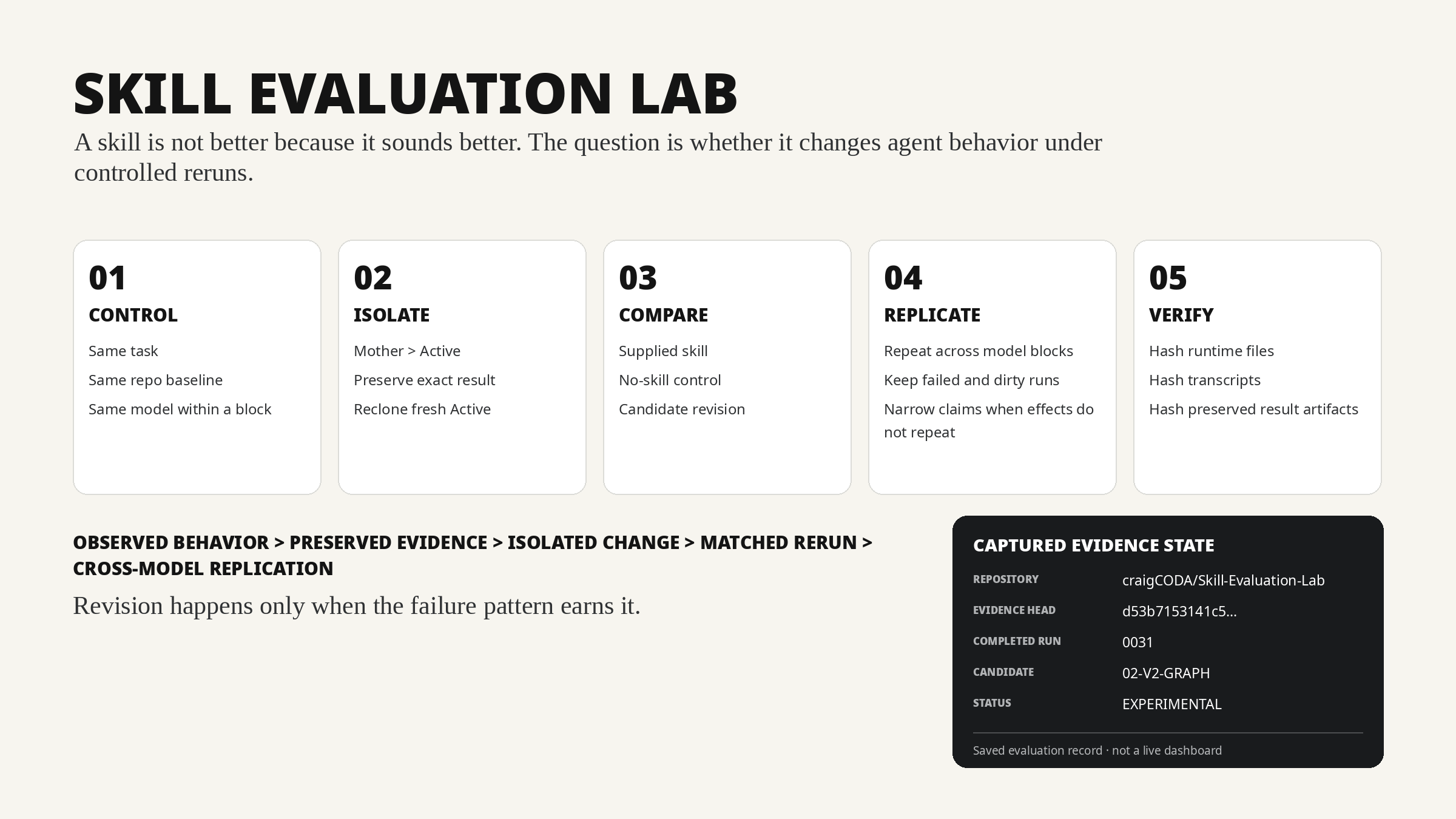 Evidence map showing control, isolation, comparison, replication, and hash verification, with a captured saved-record status block