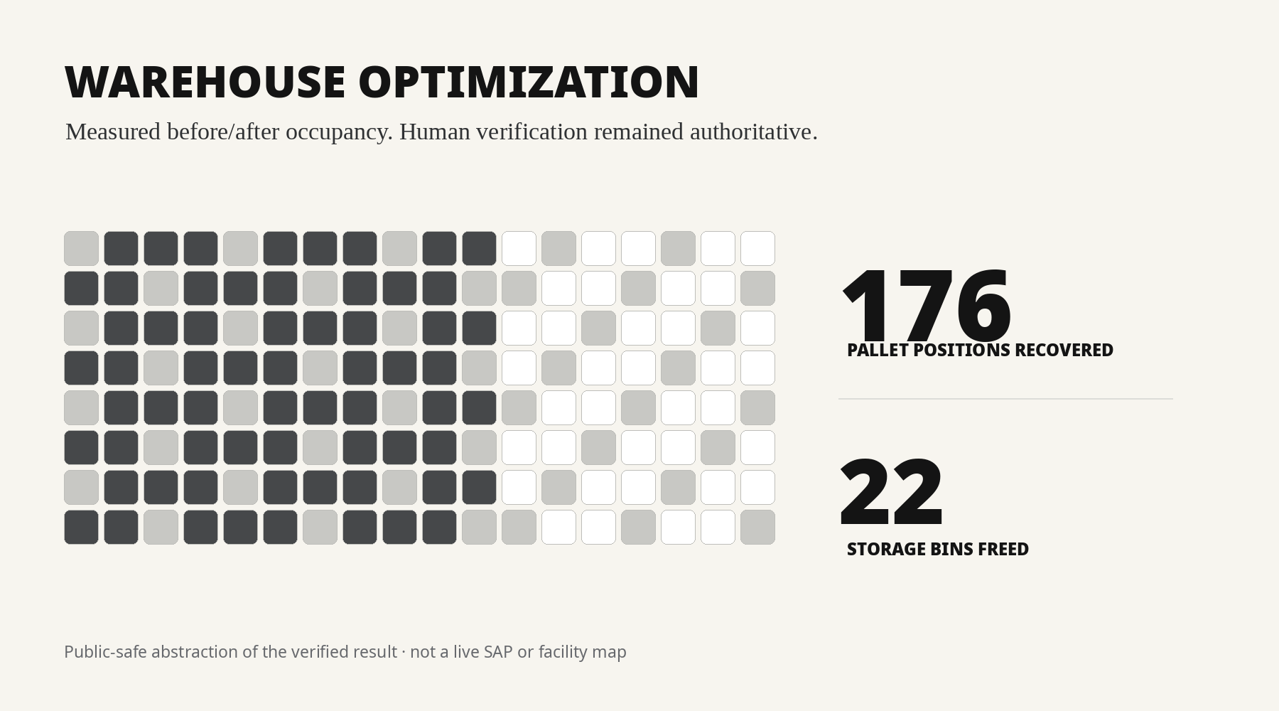 Public-safe abstract grid beside the verified result: 176 pallet positions recovered and 22 storage bins freed